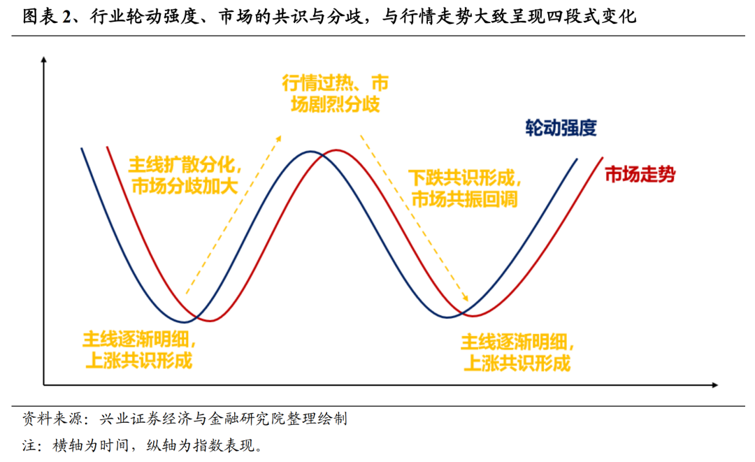 兴证策略：近期调整中 为何轮动强度仍在高位？