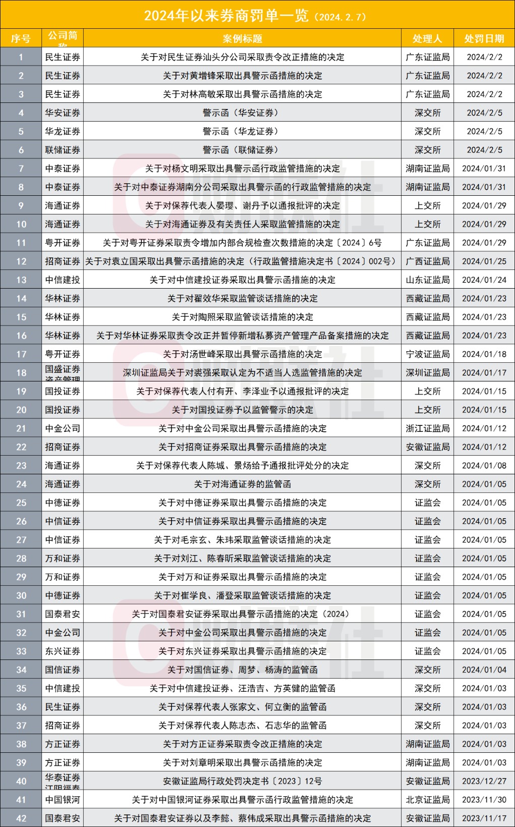 开年券商新收42张罚单 23家券商在案 投行依然是重灾区 19名保代被划入C类