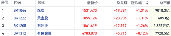 中字头转跌恒指压力加重 大宗商品概念逆势走强｜港股风向标