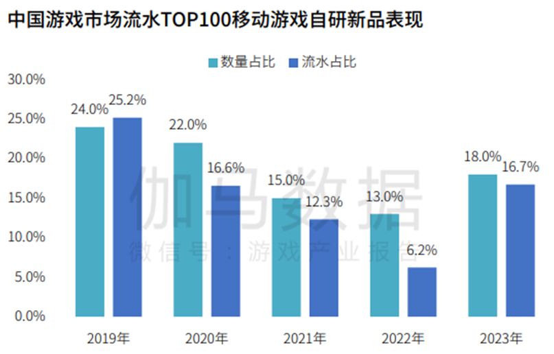 伽马数据：自研产品国内同比增长15.3%，海外收入如何同步增长？