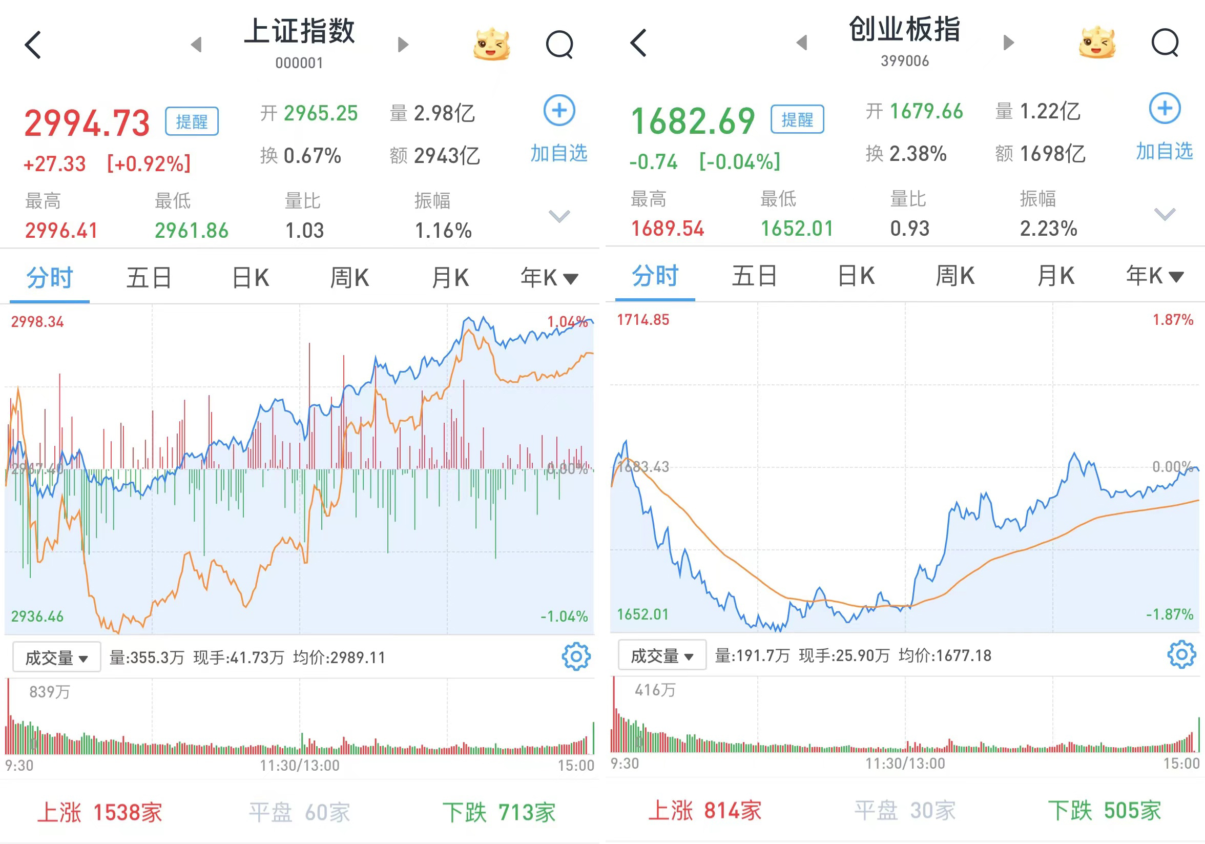 A股午后反转，沪指涨0.92%收于2994.73点