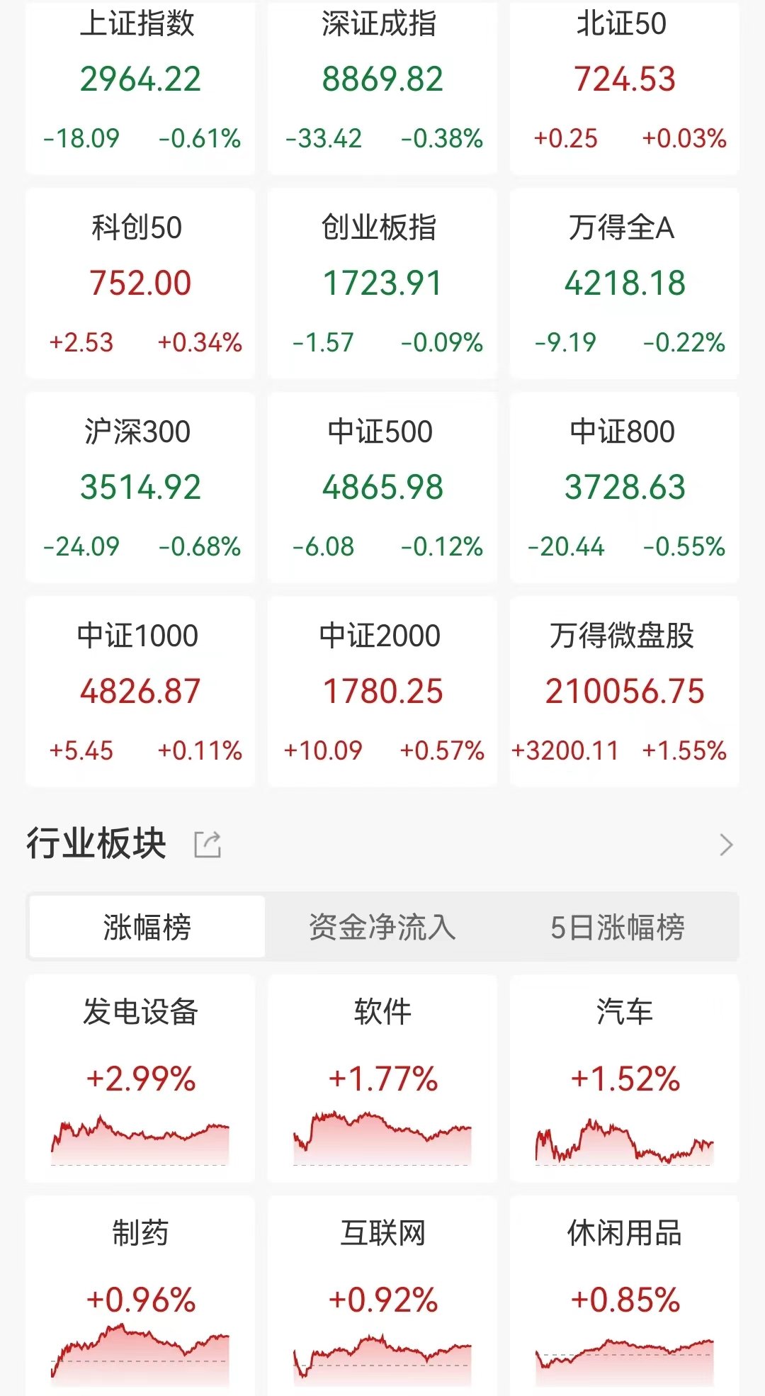 A股收评：三大指数收跌沪指跌0.61%，北证50涨0.03%，风电设备、数据安全板块走高！超2900股上涨，全天成交6565亿