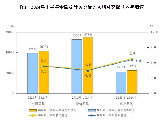 国家统计局：上半年全国居民人均可支配收入20733元
