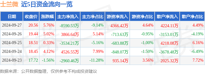 异动快报：士兰微（600460）9月30日14点52分触及涨停板