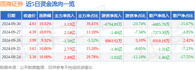 9月30日国海证券涨停分析：券商，参股基金，债转股 ・ AMC概念热股