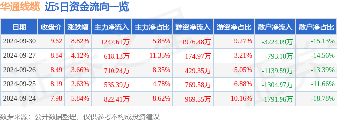 异动快报：华通线缆（605196）10月8日14点50分触及涨停板