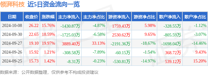 异动快报：领湃科技（300530）10月9日14点52分触及跌停板