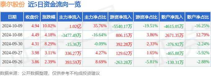10月9日泰尔股份涨停分析：机器视觉，工业互联网，超级电容概念热股
