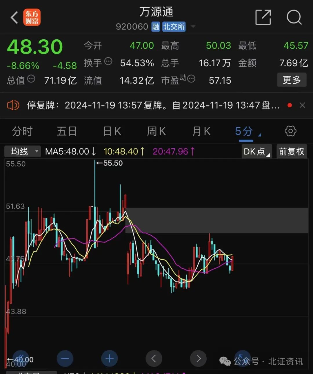 北交所迎来第258家公司！今年七成新股，上市首日涨幅翻倍！