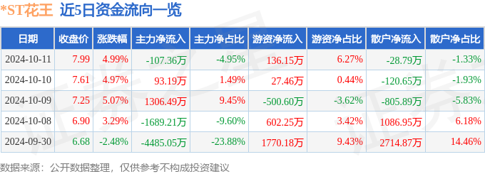 异动快报：*ST花王（603007）10月11日14点6分触及跌停板