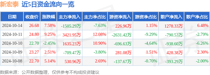 异动快报：新宏泰（603016）10月14日13点28分触及涨停板