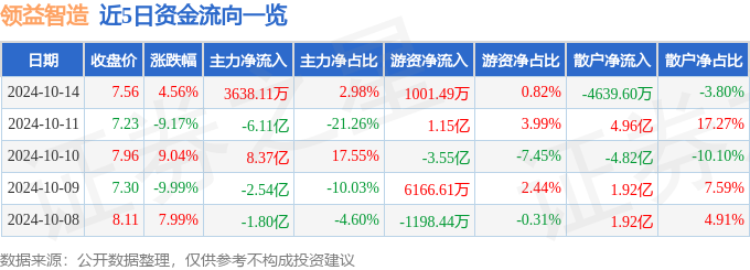 异动快报：领益智造（002600）10月14日14点26分触及涨停板
