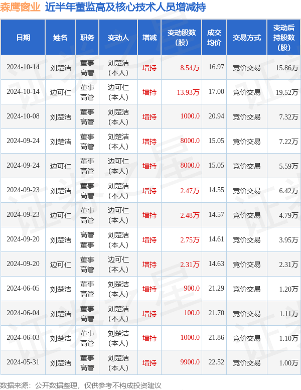 森鹰窗业：10月14日高管边可仁、刘楚洁增持股份合计22.47万股