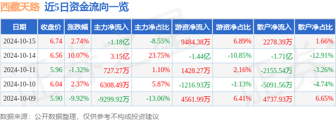 异动快报：西藏天路（600326）10月15日13点59分触及涨停板