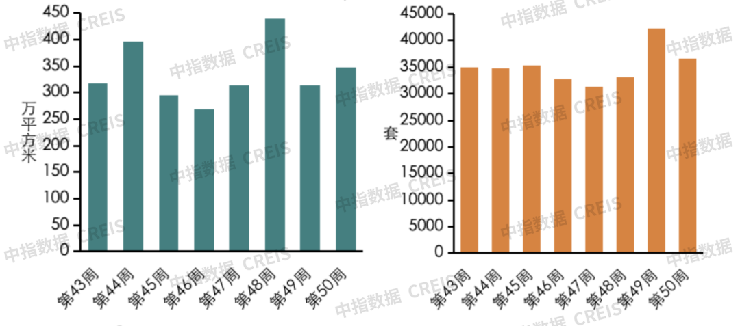 早八点丨50周新房、二手房成交同比延续增长态势,北京住宅用地成交出让金111亿元