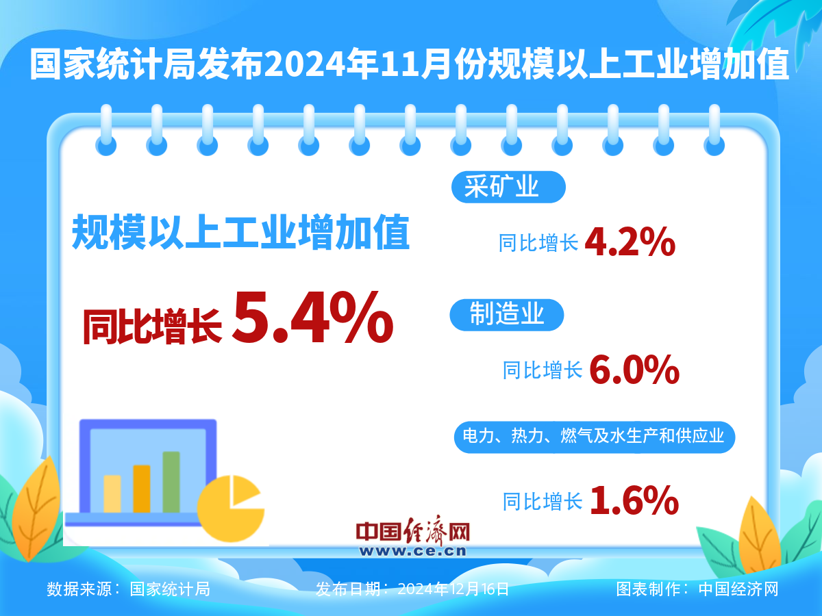 国家统计局：11月份规模以上工业增加值增长5.4%