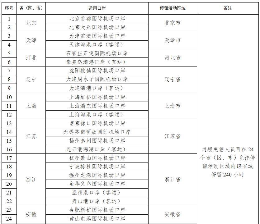 中国过境免签延长为10天 新增21个口岸