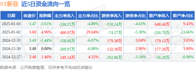 异动快报：ST新亚（002388）1月3日14点8分触及跌停板