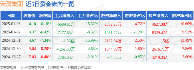 异动快报：天茂集团（000627）1月3日14点49分触及跌停板