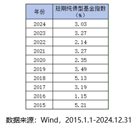 2024年净值增长率7.38%，鹏华永达中短债6个月同类排名NO.1