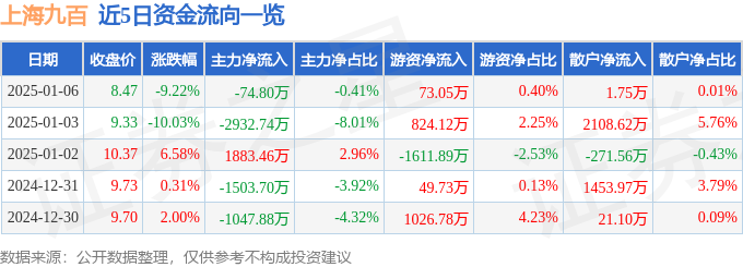 异动快报：上海九百（600838）1月6日13点27分触及跌停板