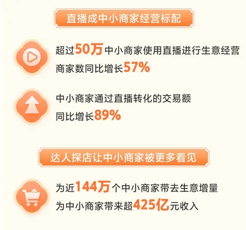 抖音生活服务：2024年超50万中小商家通过直播获得生意增量