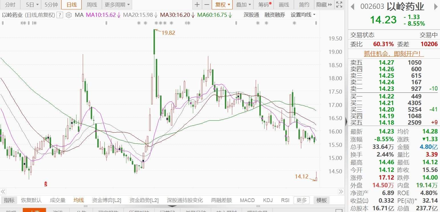 上市十余年首现业绩亏损，以岭药业跌8.55%！报告期内部分呼吸系统产品临近有效期，公司拟冲减相关产品销售收入