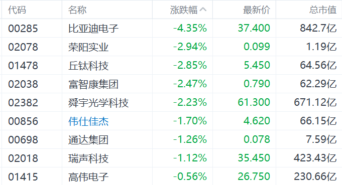 苹果概念股集体下跌，比亚迪电子跌超4%，丘钛科技、富智康集团、舜宇跌超2%！郭明�Z：iPhone出货量增长近乎停滞