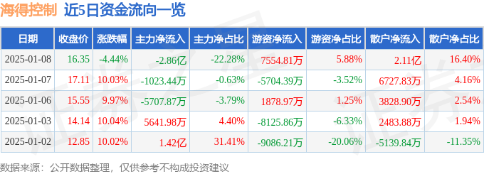 异动快报：海得控制（002184）1月8日13点49分触及涨停板