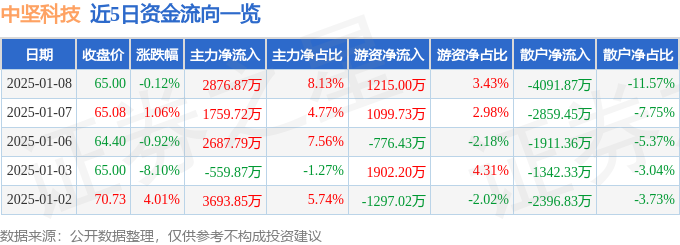 异动快报：中坚科技（002779）1月8日14点19分触及涨停板