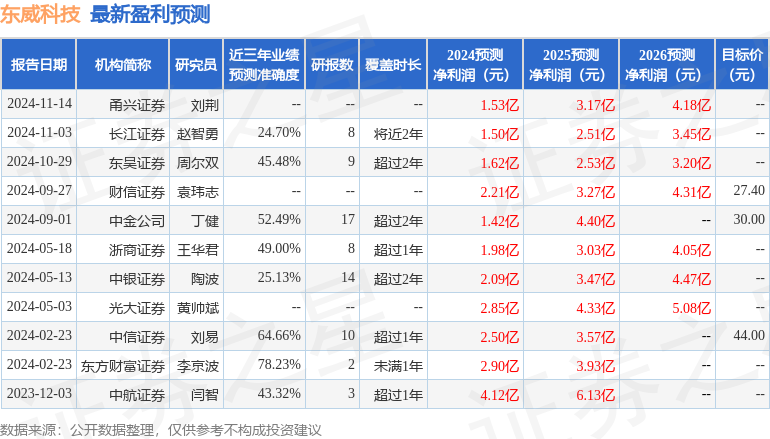 东威科技：1月8日接受机构调研，东吴证券、招商基金等多家机构参与