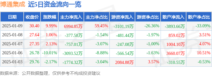 1月9日博通集成涨停分析：毫米波雷达，WiFi，无线耳机概念热股