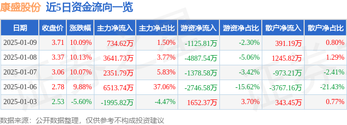 1月9日康盛股份涨停分析：轮边电机，汽车热管理，超级电容概念热股