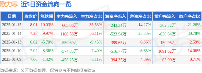 1月15日歌力思涨停分析：NFT，网红/MCN，虚拟数字人概念热股