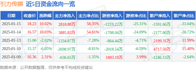 1月15日引力传媒涨停分析：小红书概念股，快手概念股，字节跳动概念股概念热股