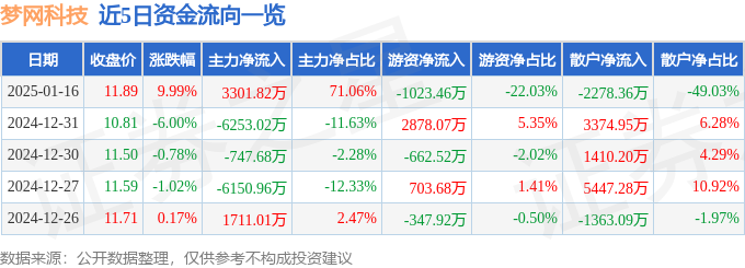 1月16日梦网科技涨停分析：5G消息/RCS，电子发票，华为盘古概念热股