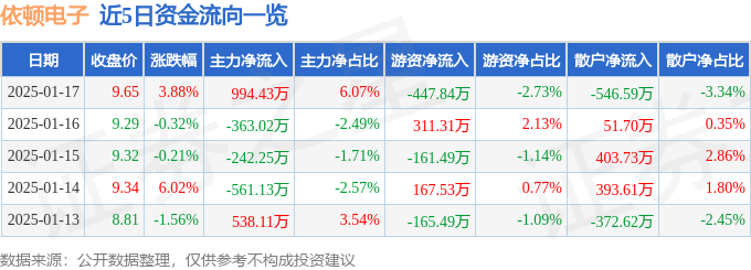 异动快报：依顿电子（603328）1月17日13点48分触及涨停板
