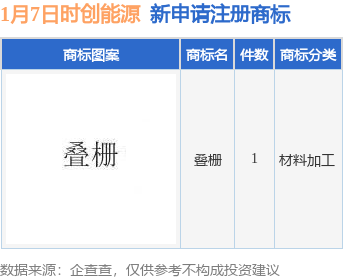 时创能源新提交“叠栅”商标注册申请