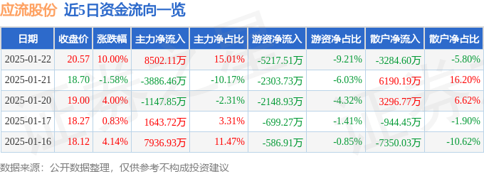 1月22日应流股份涨停分析：核电，大飞机，军工概念热股