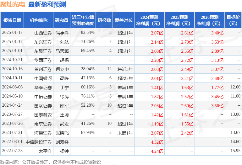 聚灿光电（300708）2024年年报简析：营收净利润同比双双增长，盈利能力上升