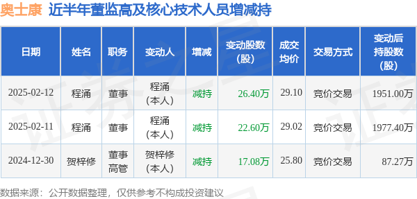 奥士康：2月12日高管程涌减持股份合计26.4万股