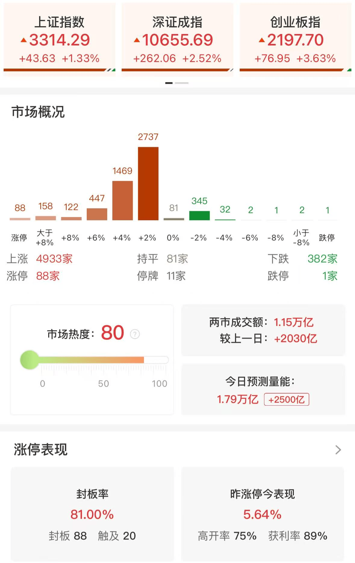 A股午评：三大指数集体上涨，沪指重回3300点，创指涨3.63%北证50涨近6%，DeepSeek概念、光伏领涨，超4900股上涨，成交11647亿放量2098亿