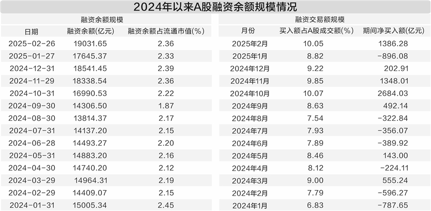突破1.9万亿元！A股市场融资余额创十年新高