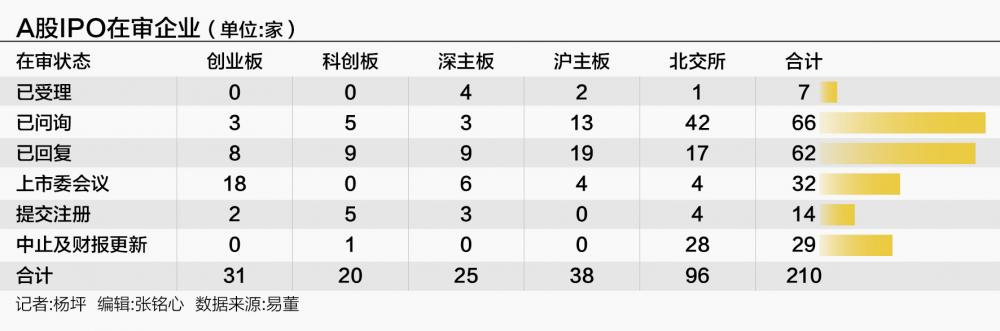 A股IPO在审企业已降至210家 较2024年同期降超六成