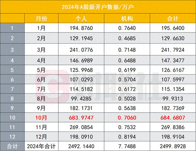 A股新增开户156万，2025年首月开户数超上年6个月份