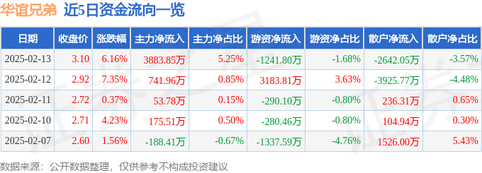 异动快报：华谊兄弟（300027）2月13日13点28分触及涨停板