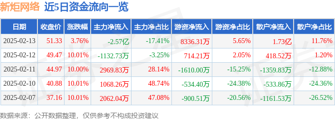异动快报：新炬网络（605398）2月13日14点8分触及涨停板