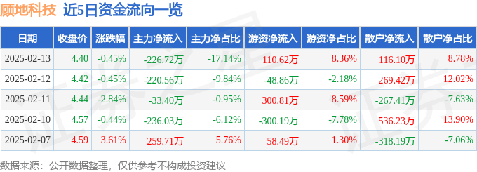 异动快报：顾地科技（002694）2月13日14点6分触及涨停板