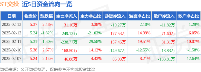 异动快报：ST交投（002200）2月13日14点10分触及涨停板