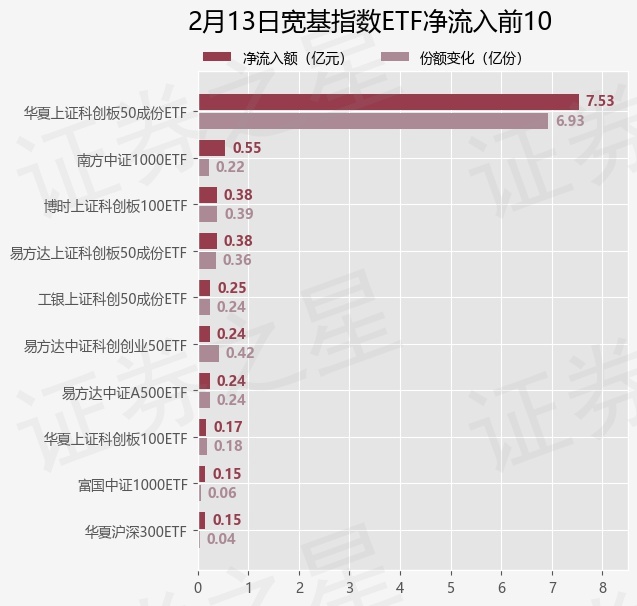 【ETF观察】2月13日宽基指数ETF净流出73.17亿元